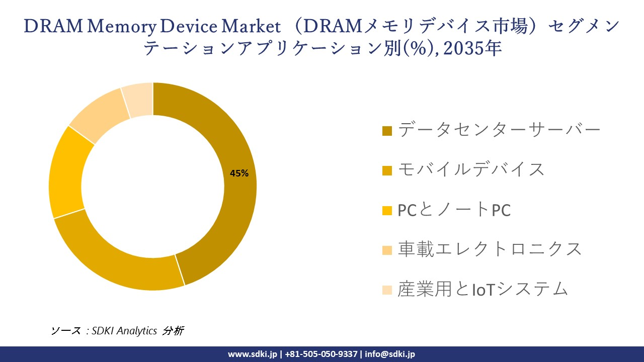 DRAM memory device market segmentation survey